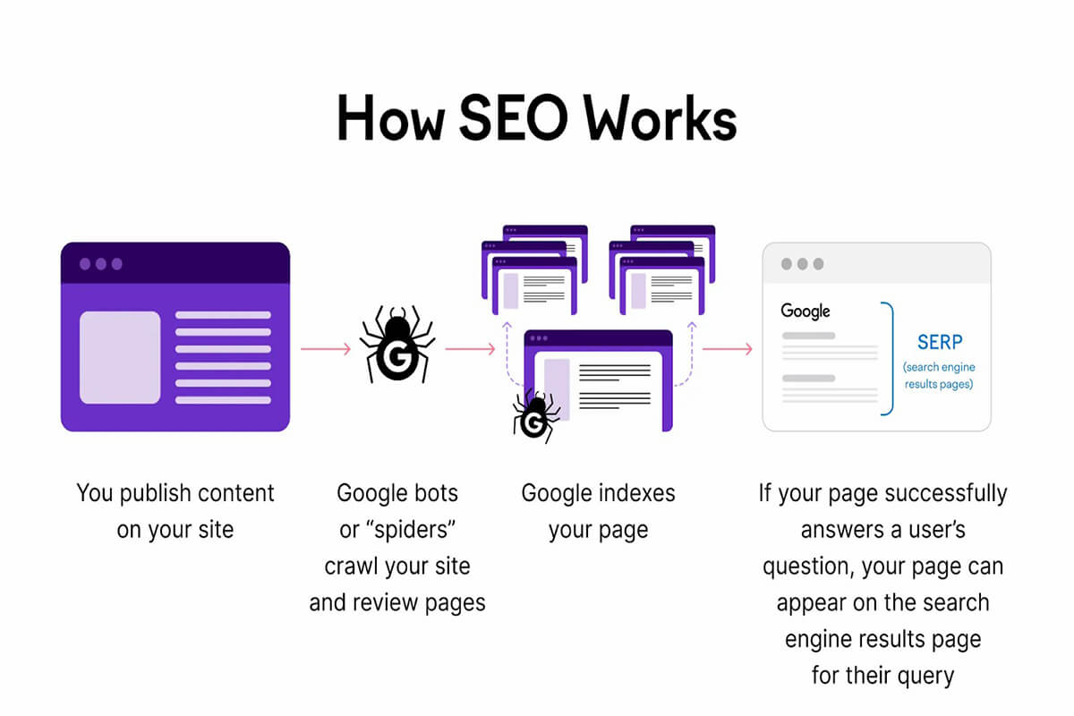 How SEO works